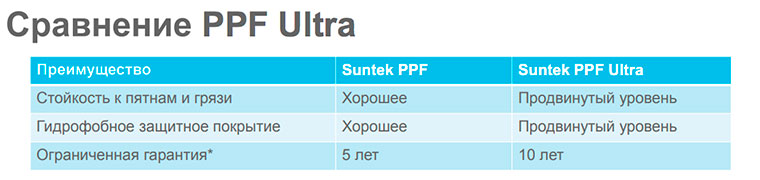 сантек ппф ультра сравнение